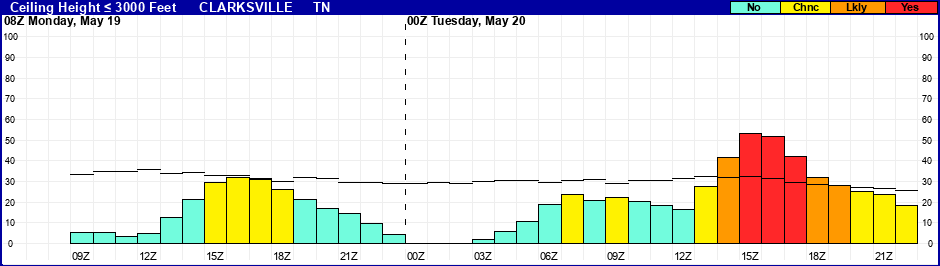 Flight Category Probability Plot
