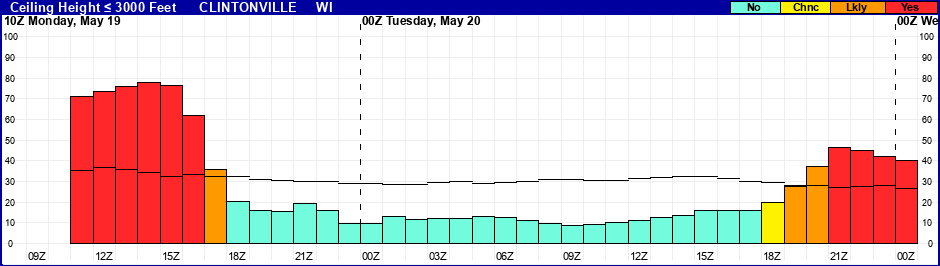 Flight Category Probability Plot