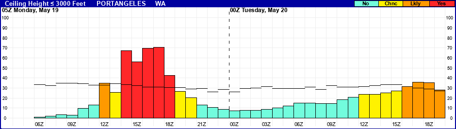 Flight Category Probability Plot