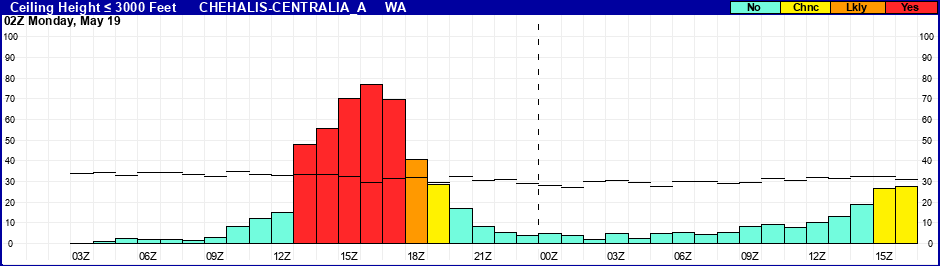 Flight Category Probability Plot