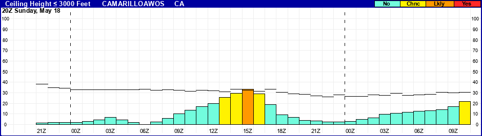 Flight Category Probability Plot