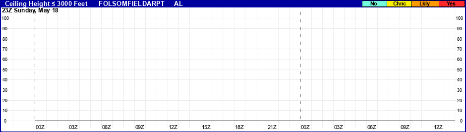 Flight Category Probability Plot
