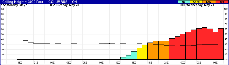 Flight Category Probability Plot