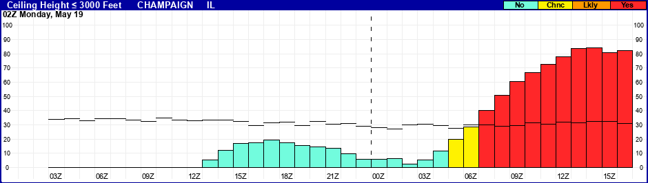 Flight Category Probability Plot