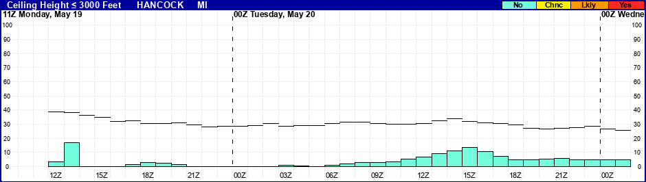 Flight Category Probability Plot