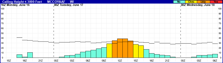 Flight Category Probability Plot