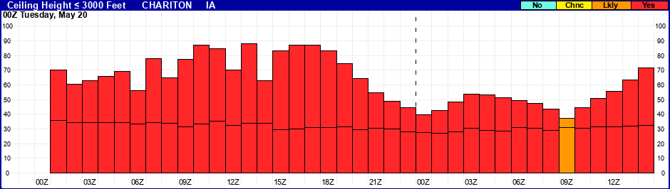 Flight Category Probability Plot