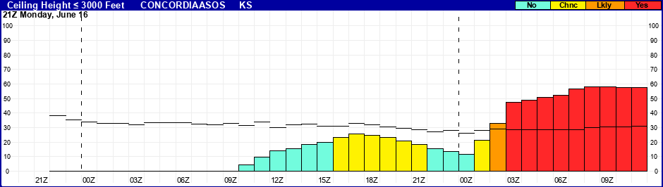 Flight Category Probability Plot
