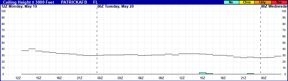 Flight Category Probability Plot
