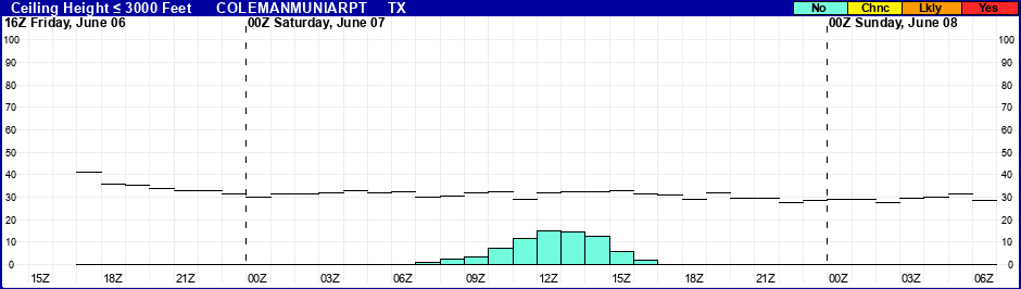 Flight Category Probability Plot