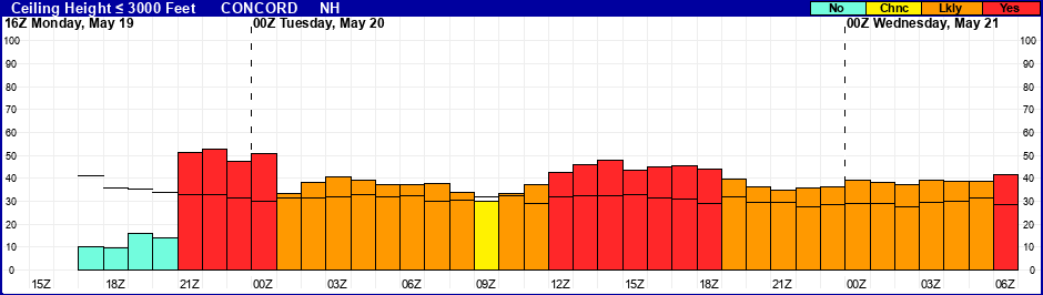 Flight Category Probability Plot