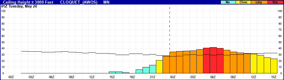 Flight Category Probability Plot
