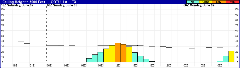Flight Category Probability Plot