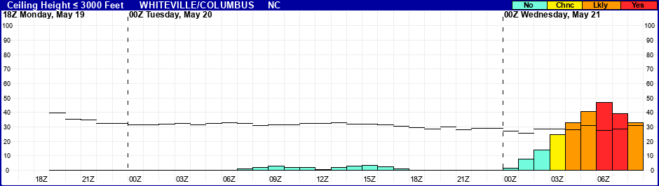 Flight Category Probability Plot