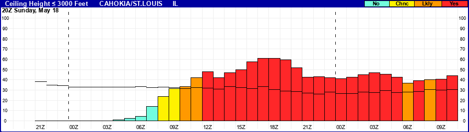 Flight Category Probability Plot