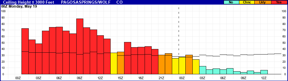 Flight Category Probability Plot