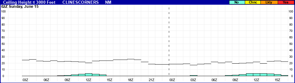 Flight Category Probability Plot