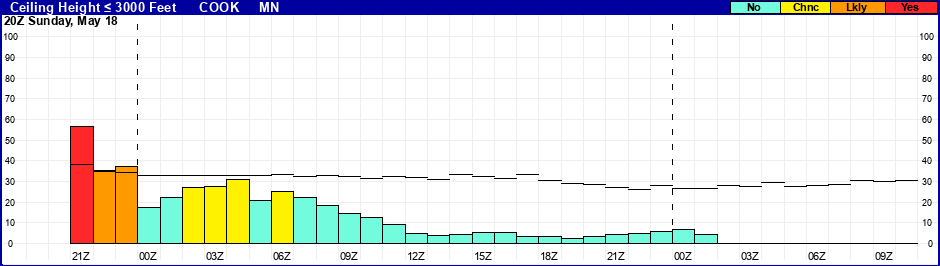 Flight Category Probability Plot
