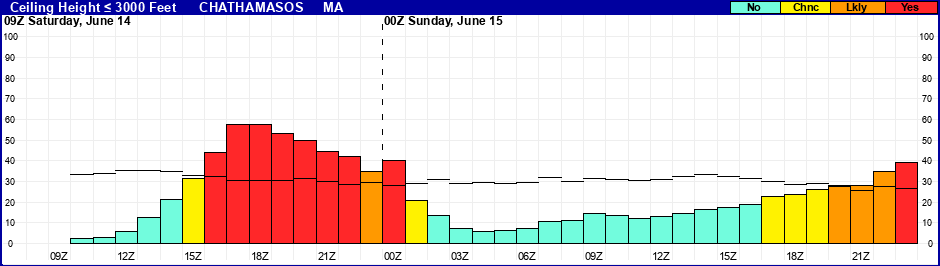 Flight Category Probability Plot
