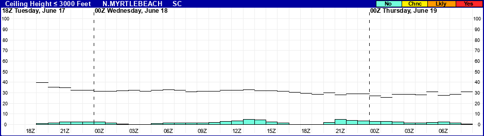Flight Category Probability Plot