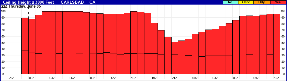 Flight Category Probability Plot
