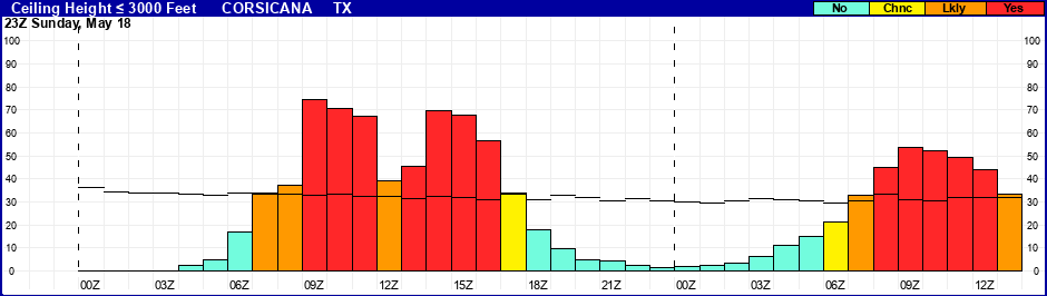 Flight Category Probability Plot