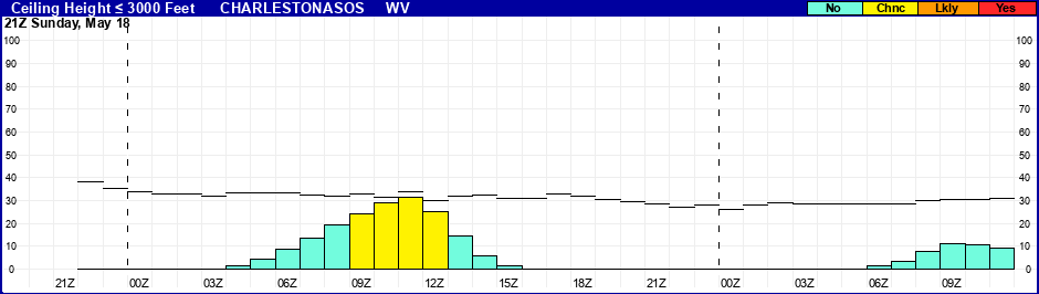 Flight Category Probability Plot