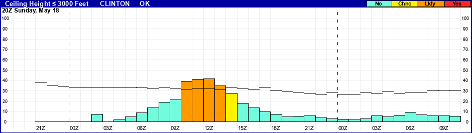 Flight Category Probability Plot