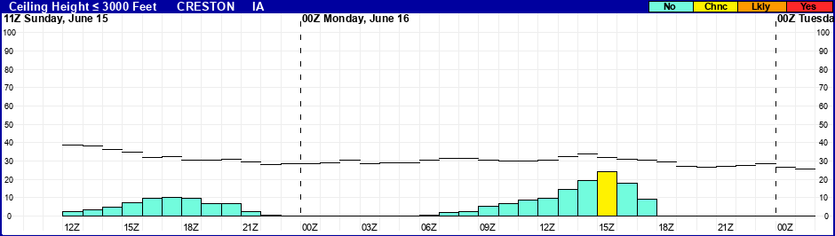 Flight Category Probability Plot