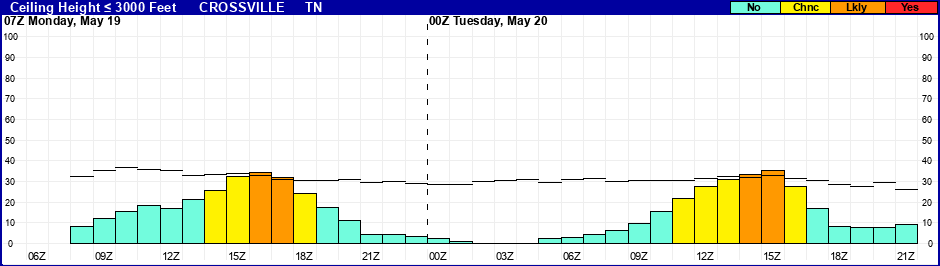 Flight Category Probability Plot