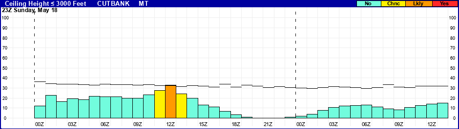 Flight Category Probability Plot