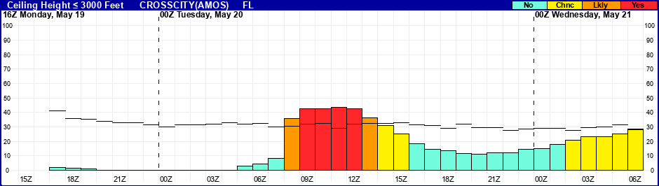 Flight Category Probability Plot