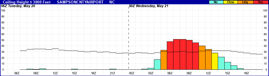 Flight Category Probability Plot