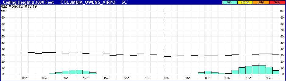 Flight Category Probability Plot
