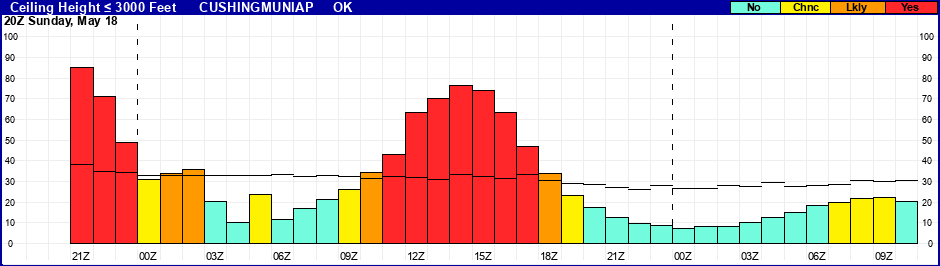 Flight Category Probability Plot