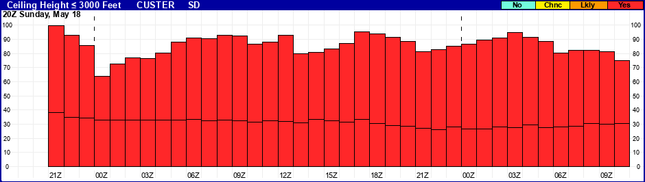 Flight Category Probability Plot