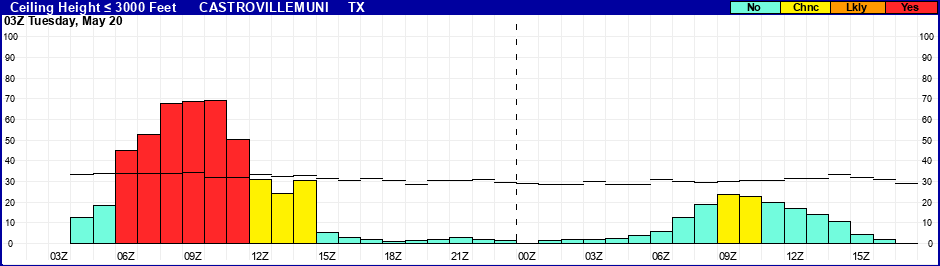 Flight Category Probability Plot