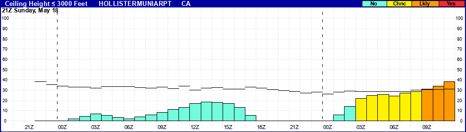 Flight Category Probability Plot