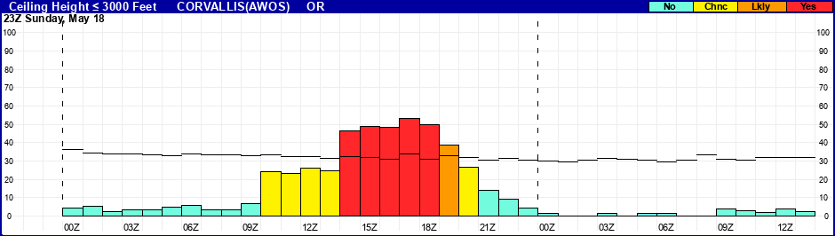 Flight Category Probability Plot