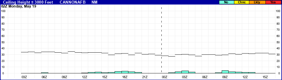 Flight Category Probability Plot