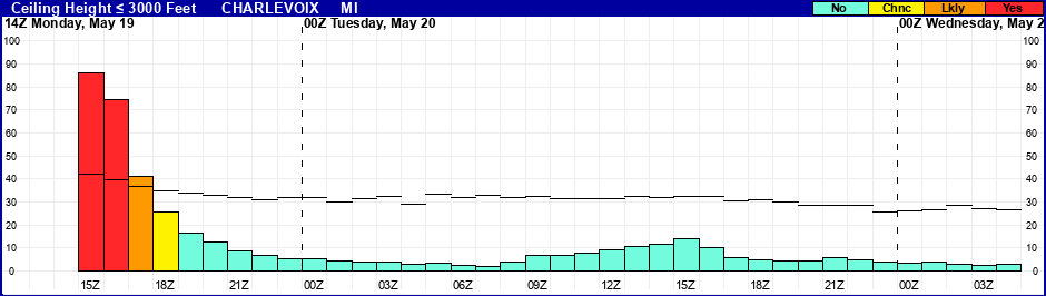 Flight Category Probability Plot