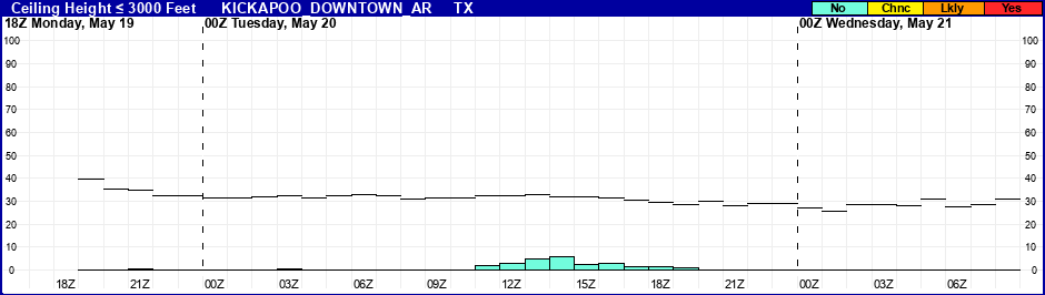 Flight Category Probability Plot