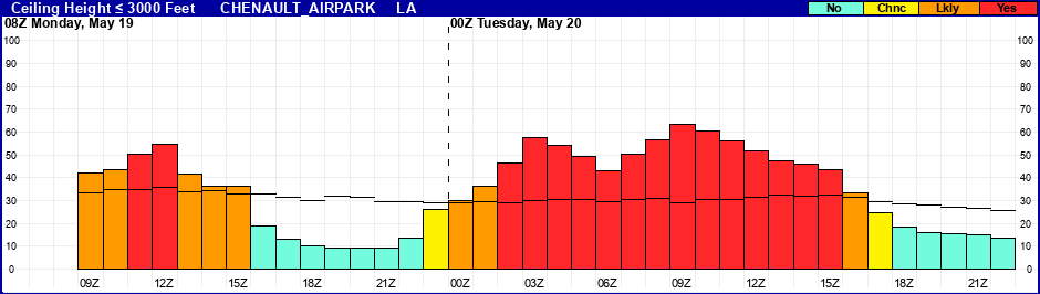 Flight Category Probability Plot