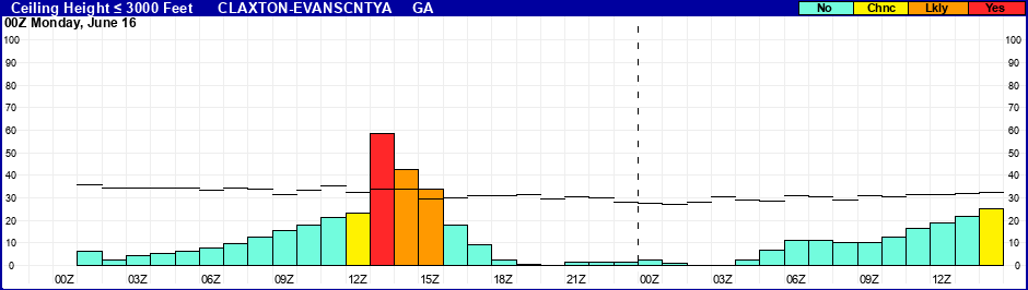 Flight Category Probability Plot