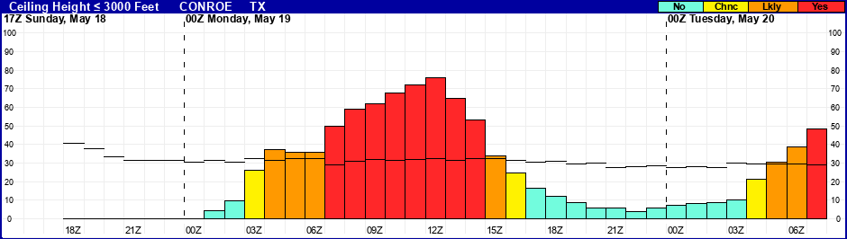 Flight Category Probability Plot