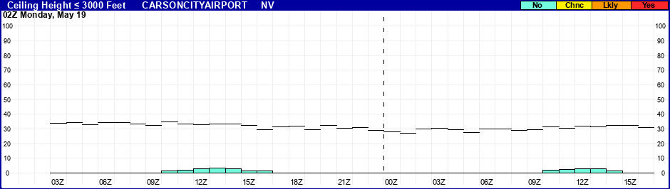 Flight Category Probability Plot