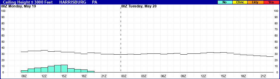 Flight Category Probability Plot