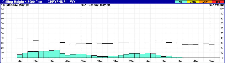 Flight Category Probability Plot