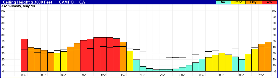 Flight Category Probability Plot
