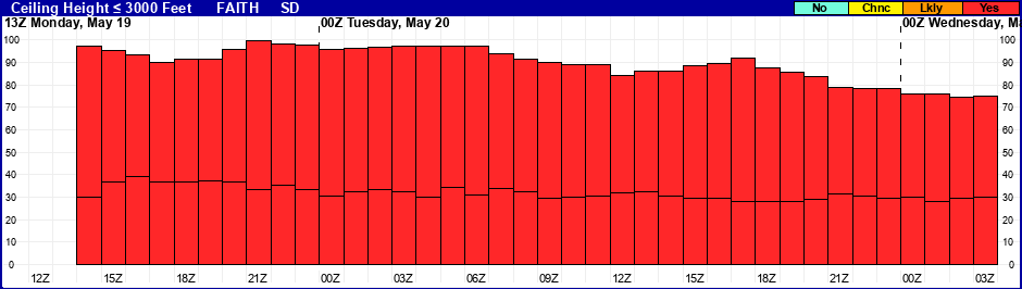 Flight Category Probability Plot